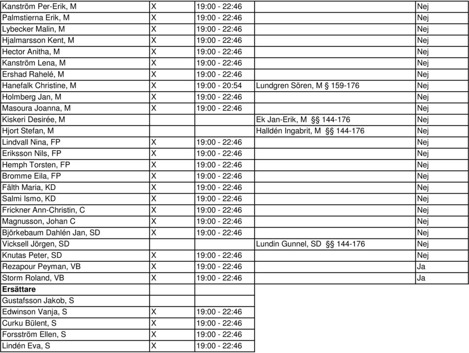 Kiskeri Desirée, M Ek Jan-Erik, M 144-176 Nej Hjort Stefan, M Halldén Ingabrit, M 144-176 Nej Lindvall Nina, FP X 19:00-22:46 Nej Eriksson Nils, FP X 19:00-22:46 Nej Hemph Torsten, FP X 19:00-22:46