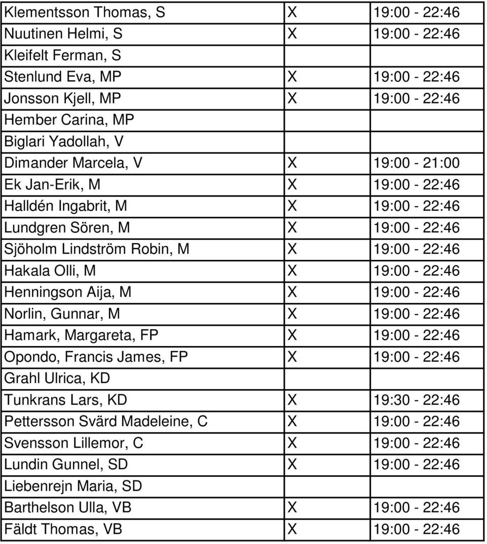 19:00-22:46 Henningson Aija, M X 19:00-22:46 Norlin, Gunnar, M X 19:00-22:46 Hamark, Margareta, FP X 19:00-22:46 Opondo, Francis James, FP X 19:00-22:46 Grahl Ulrica, KD Tunkrans Lars, KD X