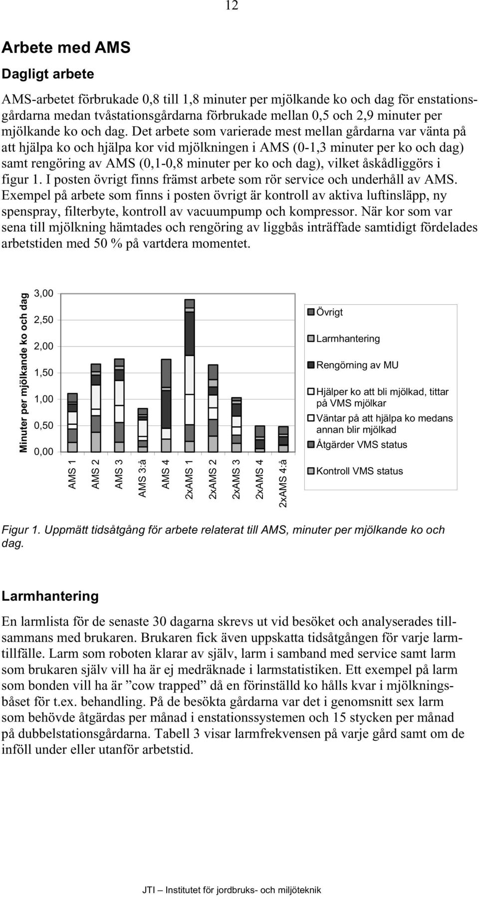 Det arbete som varierade mest mellan gårdarna var vänta på att hjälpa ko och hjälpa kor vid mjölkningen i AMS (0-1,3 minuter per ko och dag) samt rengöring av AMS (0,1-0,8 minuter per ko och dag),