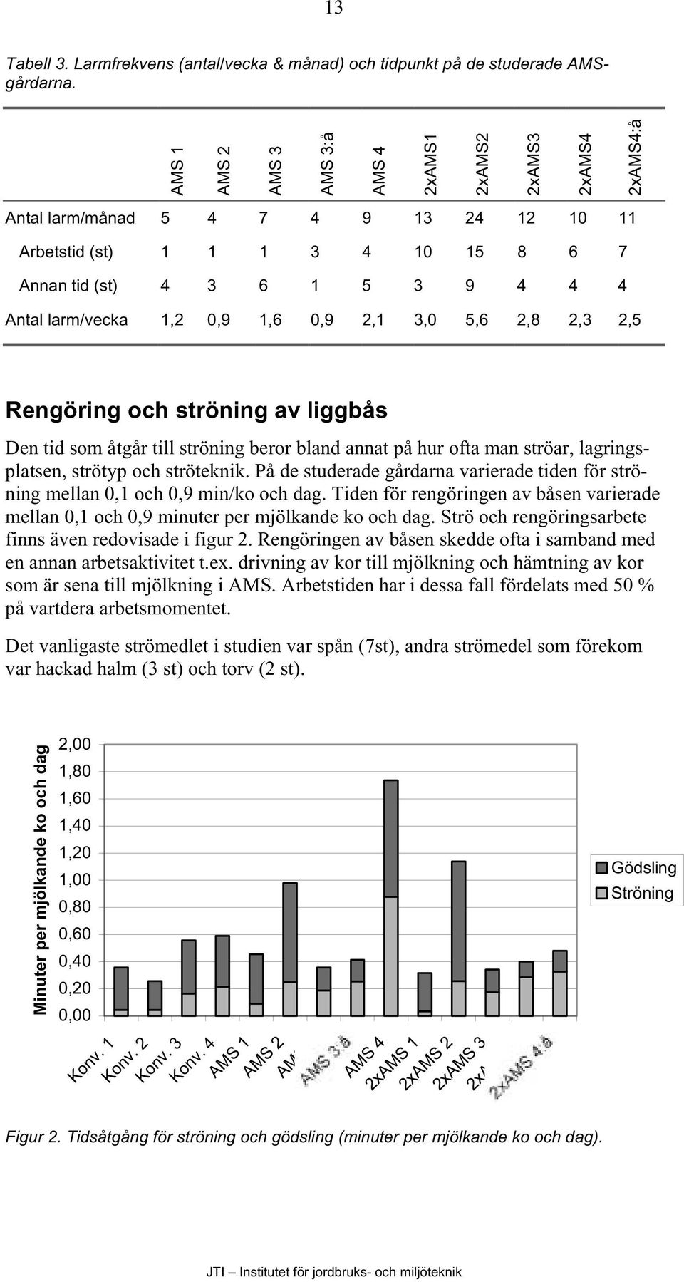 1,2 0,9 1,6 0,9 2,1 3,0 5,6 2,8 2,3 2,5 Rengöring och ströning av liggbås Den tid som åtgår till ströning beror bland annat på hur ofta man ströar, lagringsplatsen, strötyp och ströteknik.