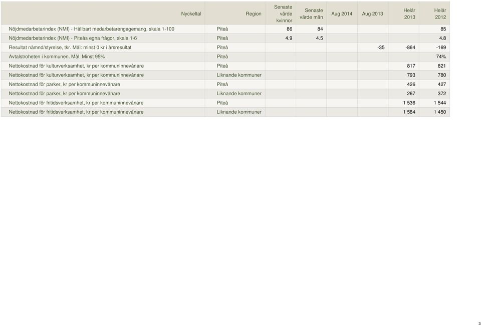 Mål: Minst 95% Piteå 74% Nettokostnad för kulturverksamhet, kr per kommuninnevånare Piteå 817 821 Nettokostnad för kulturverksamhet, kr per kommuninnevånare Liknande kommuner 793 780 Nettokostnad för