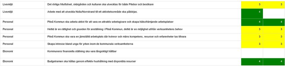 deltid är en möjlighet utifrån verksamhetens behov 3 3 Personal Piteå Kommun ska vara en jämställd arbetsplats där kvinnor och mäns kompetens, resurser och erfarenheter tas tillvara 3 3 Personal