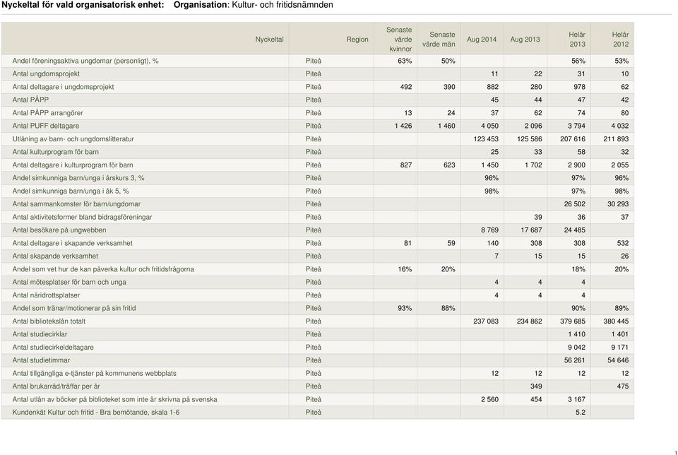 deltagare Piteå 1 426 1 460 4 050 2 096 3 794 4 032 Utlåning av barn- och ungdomslitteratur Piteå 123 453 125 586 207 616 211 893 Antal kulturprogram för barn Piteå 25 33 58 32 Antal deltagare i