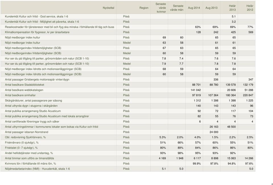 medborgar index kultur Piteå 69 60 65 65 Nöjd medborgar index kultur Medel 63 58 61 61 Nöjd medborgarindex fritidsmöjligheter (SCB) Piteå 67 63 65 65 Nöjd medborgarindex fritidsmöjligheter (SCB)
