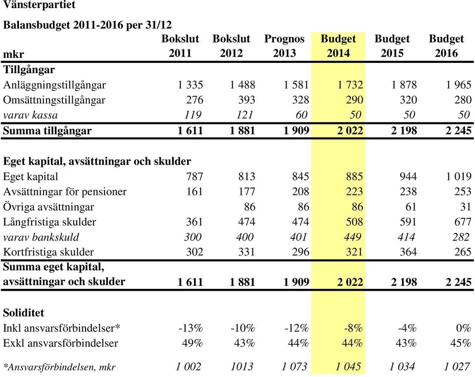 944 1 019 Avsättningar för pensioner 161 177 208 223 238 253 Övriga avsättningar 86 86 86 61 31 Långfristiga skulder 361 474 474 508 591 677 varav bankskuld 300 400 401 449 414 282 Kortfristiga
