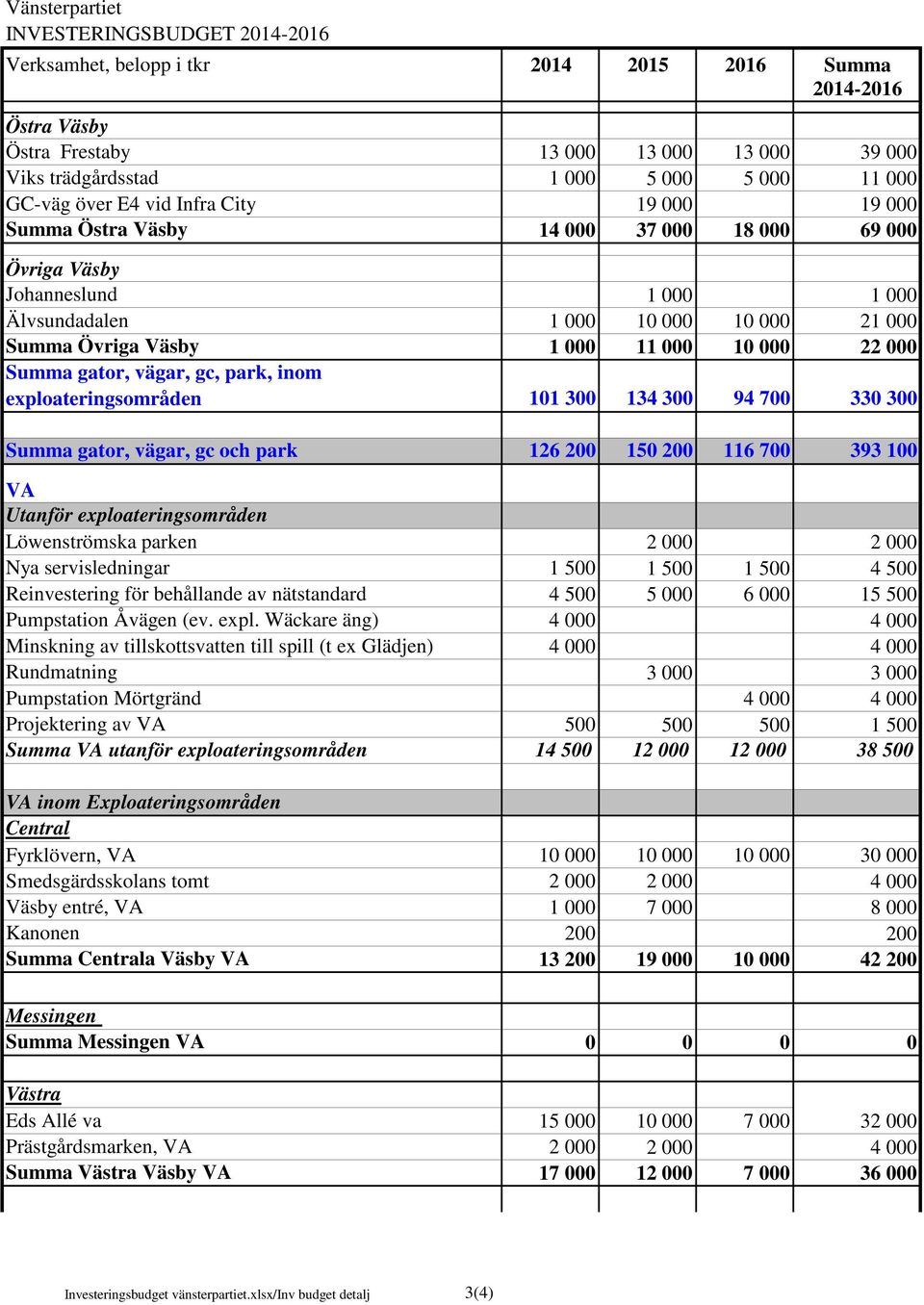 000 10 000 22 000 Summa gator, vägar, gc, park, inom exploateringsområden 101 300 134 300 94 700 330 300 Summa gator, vägar, gc och park 126 200 150 200 116 700 393 100 VA Utanför
