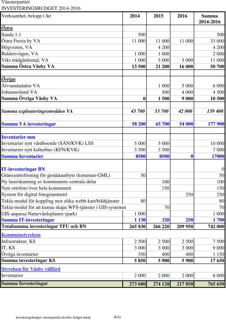 4 500 Summa Övriga Väsby VA 0 1 500 9 000 10 500 Summa exploateringsområden VA 43 700 53 700 42 000 139 400 Summa VA investeringar 58 200 65 700 54 000 177 900 Inventarier mm Inventarier nytt