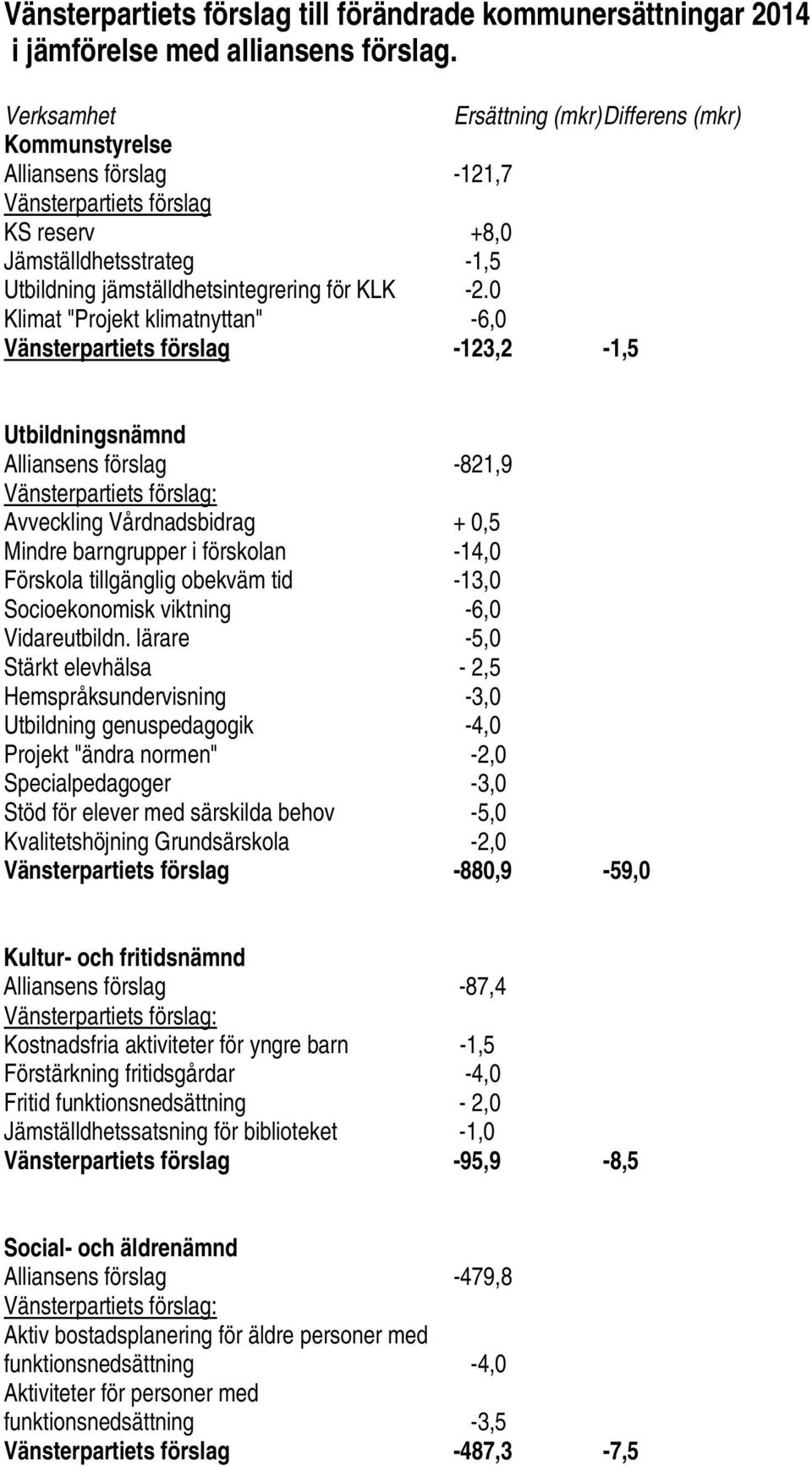 0 Klimat "Projekt klimatnyttan" -6,0 Vänsterpartiets förslag -123,2-1,5 Utbildningsnämnd Alliansens förslag -821,9 Vänsterpartiets förslag: Avveckling Vårdnadsbidrag + 0,5 Mindre barngrupper i