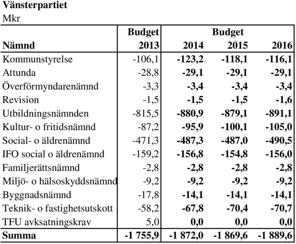 äldrenämnd -471,3-487,3-487,0-490,5 IFO social o äldrenämnd -159,2-156,8-154,8-156,0 Familjerättsnämnd -2,8-2,8-2,8-2,8 Miljö- o hälsoskyddsnämnd