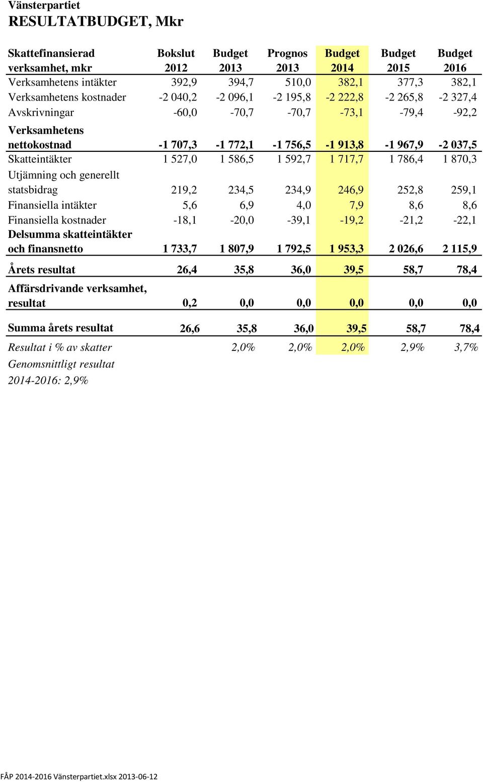 Skatteintäkter 1 527,0 1 586,5 1 592,7 1 717,7 1 786,4 1 870,3 Utjämning och generellt statsbidrag 219,2 234,5 234,9 246,9 252,8 259,1 Finansiella intäkter 5,6 6,9 4,0 7,9 8,6 8,6 Finansiella