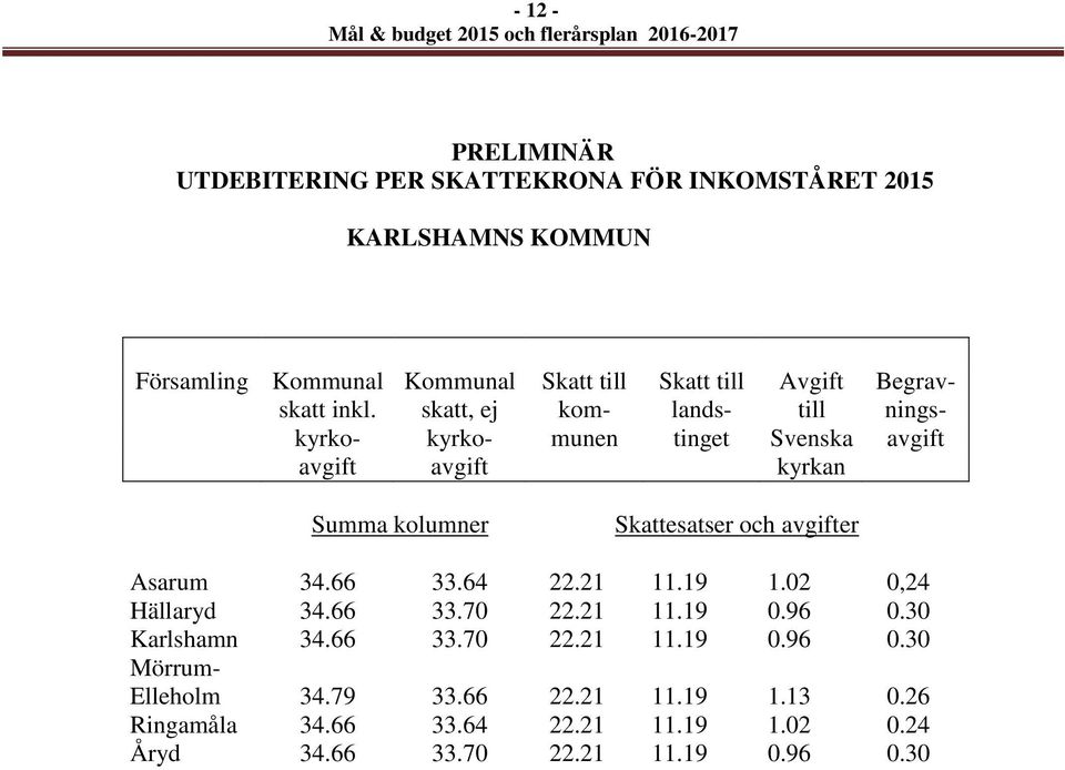 skatt, ej kom- lands- till ningskyrko- kyrko- munen tinget Svenska avgift avgift avgift kyrkan Summa kolumner Skattesatser och avgifter