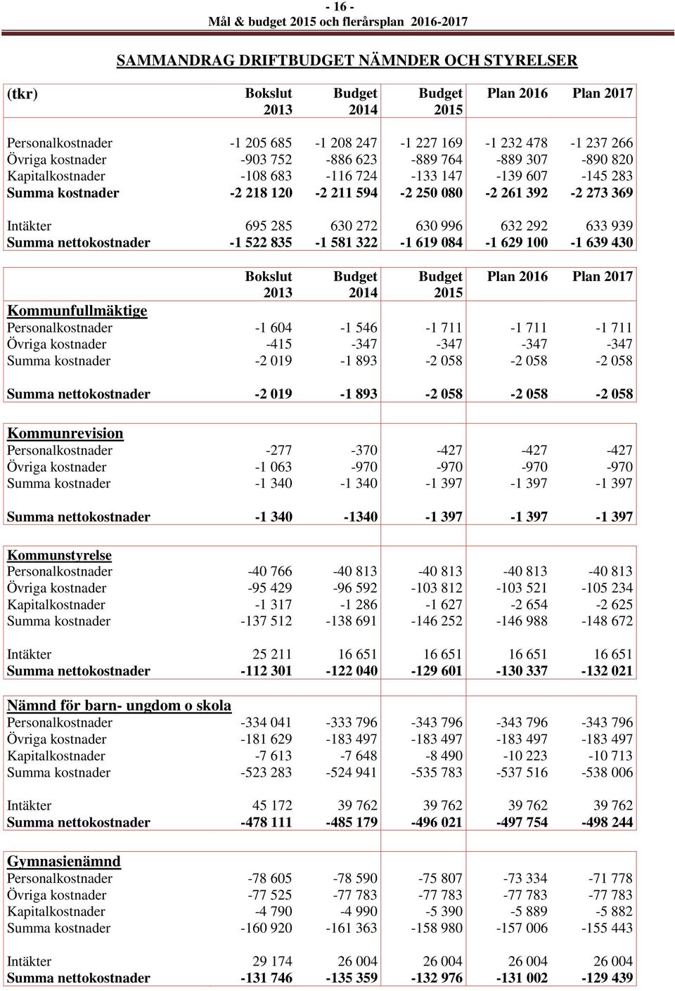 272 630 996 632 292 633 939 Summa nettokostnader -1 522 835-1 581 322-1 619 084-1 629 100-1 639 430 Bokslut 2013 Budget 2014 Budget 2015 Plan 2016 Plan 2017 Kommunfullmäktige Personalkostnader -1