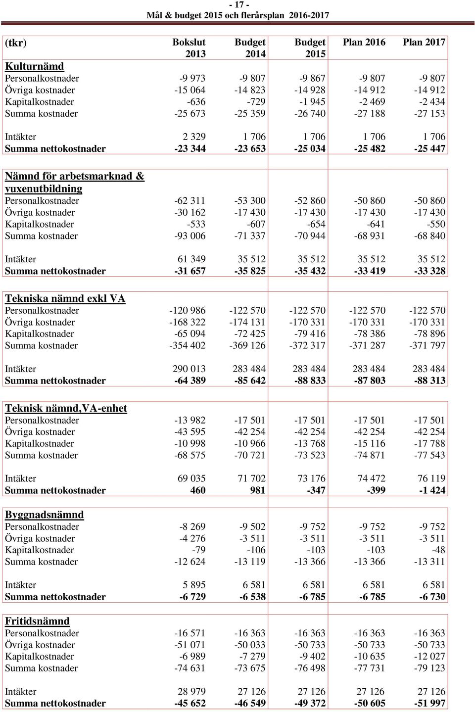 & vuxenutbildning Personalkostnader -62 311-53 300-52 860-50 860-50 860 Övriga kostnader -30 162-17 430-17 430-17 430-17 430 Kapitalkostnader -533-607 -654-641 -550 Summa kostnader -93 006-71 337-70