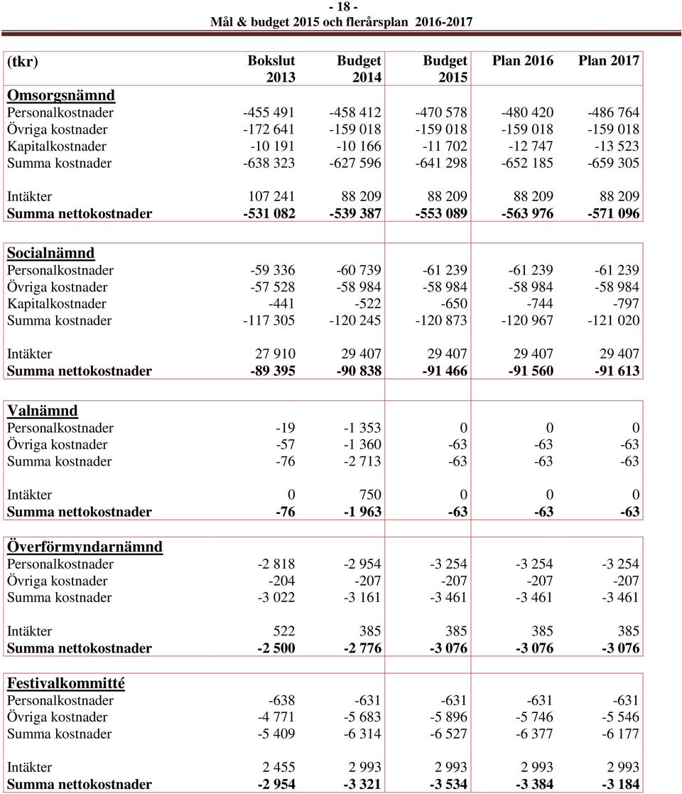 089-563 976-571 096 Socialnämnd Personalkostnader -59 336-60 739-61 239-61 239-61 239 Övriga kostnader -57 528-58 984-58 984-58 984-58 984 Kapitalkostnader -441-522 -650-744 -797 Summa kostnader -117