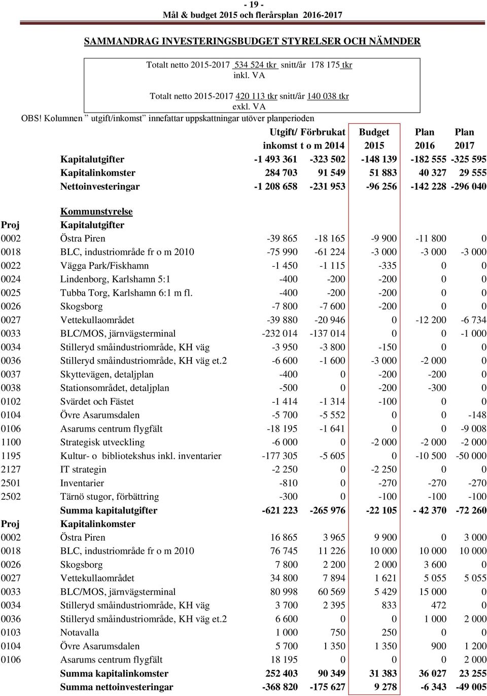 Kapitalinkomster 284 703 91 549 51 883 40 327 29 555 Nettoinvesteringar -1 208 658-231 953-96 256-142 228-296 040 Kommunstyrelse Proj Kapitalutgifter 0002 Östra Piren -39 865-18 165-9 900-11 800 0