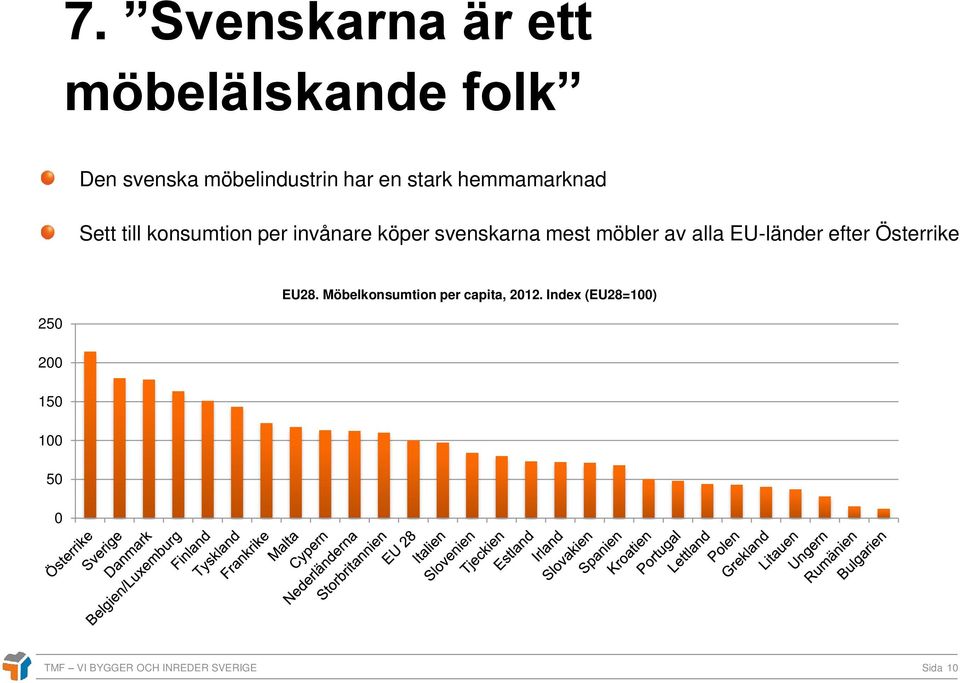 möbler av alla EU-länder efter Österrike EU28.