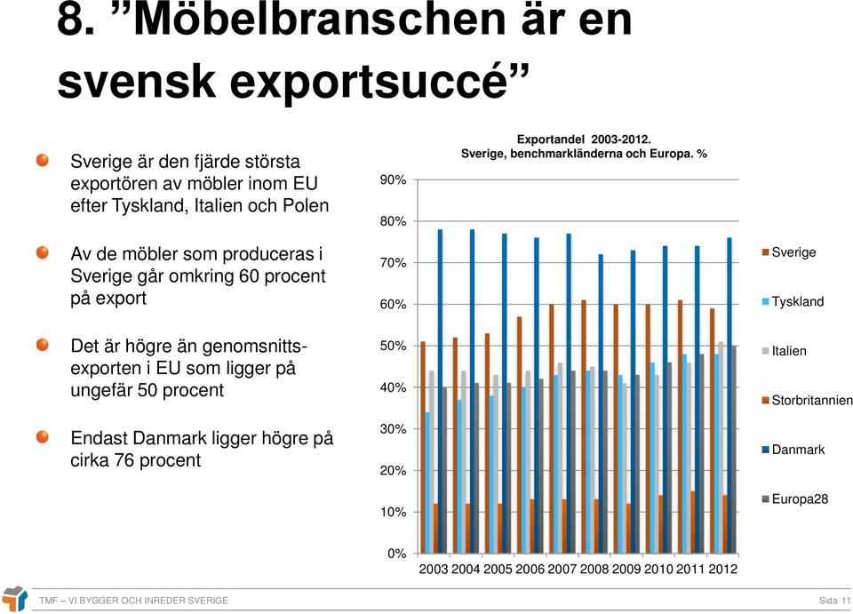 % Av de möbler som produceras i Sverige går omkring 60 procent på export Det är högre än genomsnittsexporten i EU som ligger på ungefär 50