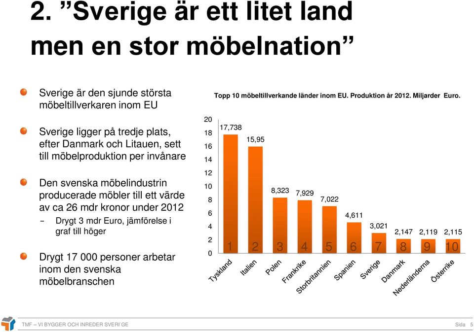 jämförelse i graf till höger Drygt 17 000 personer arbetar inom den svenska möbelbranschen Topp 10 möbeltillverkande länder inom EU. Produktion år 2012.