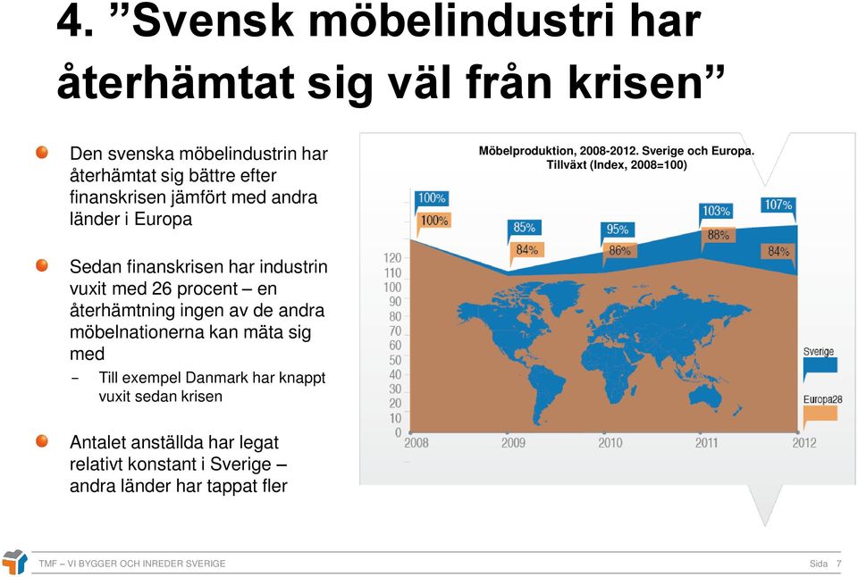 Tillväxt (Index, 2008=100) Sedan finanskrisen har industrin vuxit med 26 procent en återhämtning ingen av de andra möbelnationerna kan