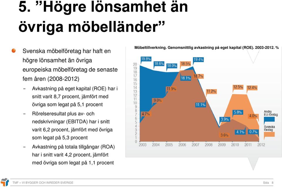 (EBITDA) har i snitt varit 6,2 procent, jämfört med övriga som legat på 5,3 procent Avkastning på totala tillgångar (ROA) har i snitt varit 4,2 procent,