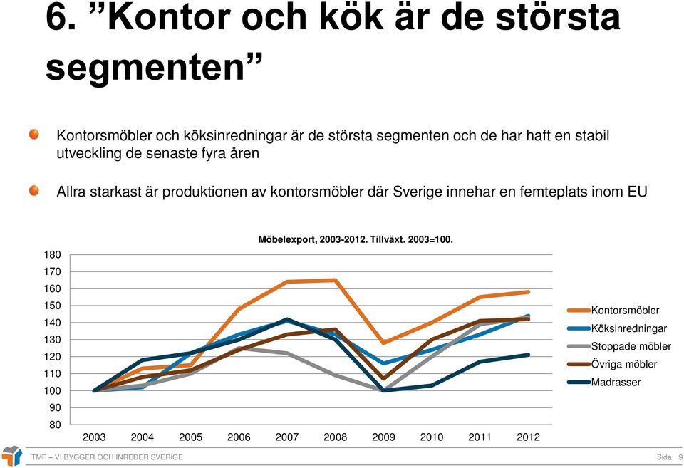 inom EU 180 170 160 150 140 130 120 110 100 90 80 Möbelexport, 2003-2012. Tillväxt. 2003=100.