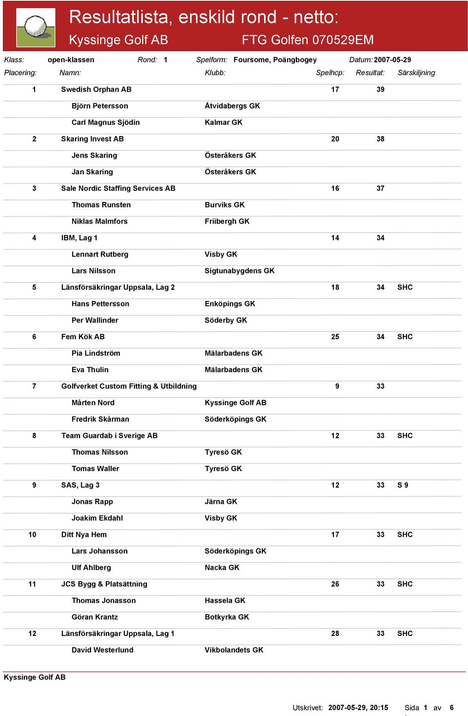 GK 4 IBM, Lag 1 14 34 Lennart Rutberg Lars Nilsson Visby GK Sigtunabygdens GK 5 Länsförsäkringar Uppsala, Lag 2 18 34 SHC Hans Pettersson Per Wallinder Enköpings GK Söderby GK 6 Fem Kök AB 25 34 SHC