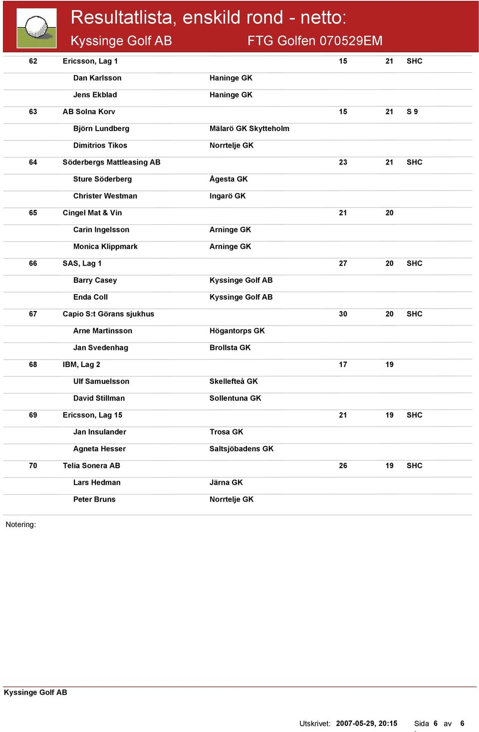 27 20 SHC Barry Casey Enda Coll 67 Capio St Görans sjukhus 30 20 SHC Arne Martinsson Jan Svedenhag Högantorps GK Brollsta GK 68 IBM, Lag 2 17 19 Ulf Samuelsson David Stillman Skellefteå