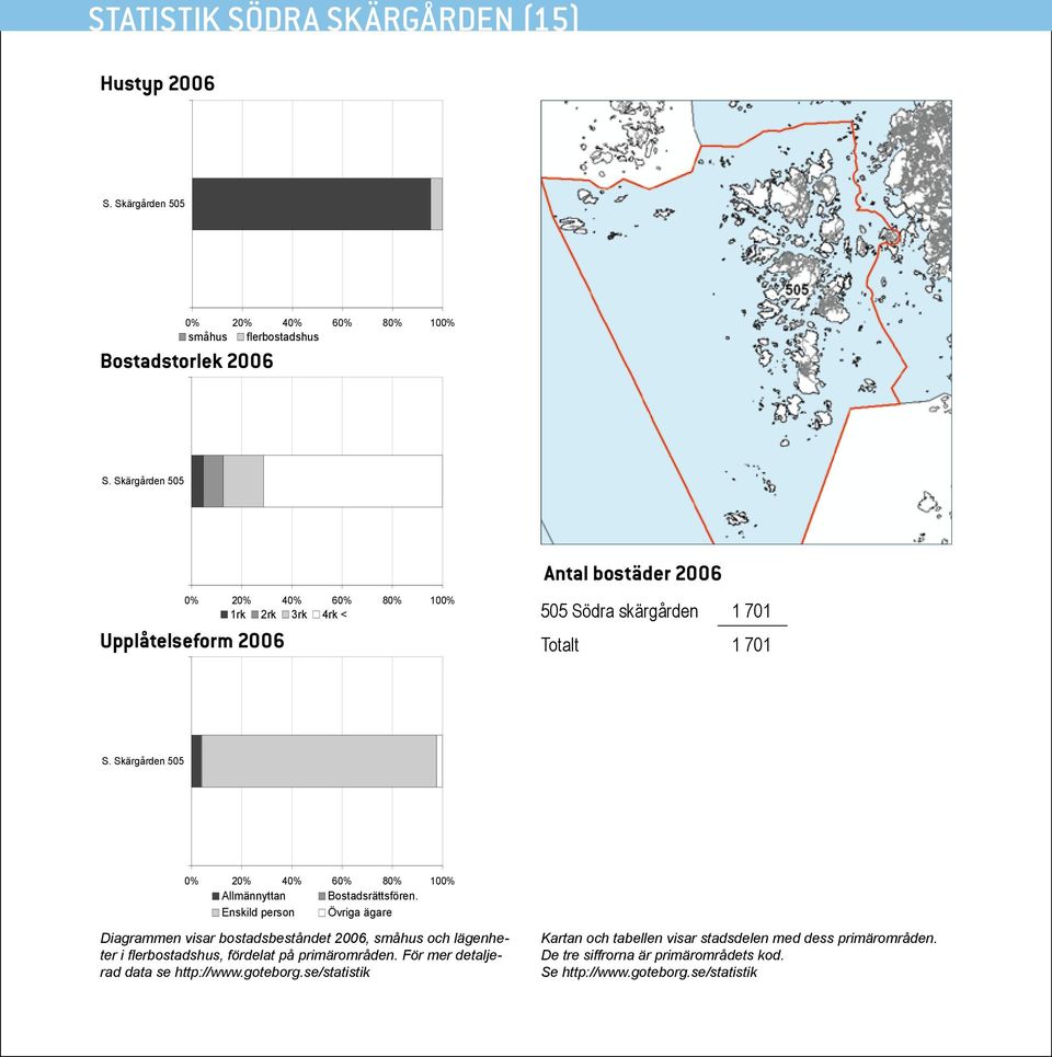 Skärgården 505 0% 20% 40% 60% 80% 100% Allmännyttan Bostadsrättsfören.