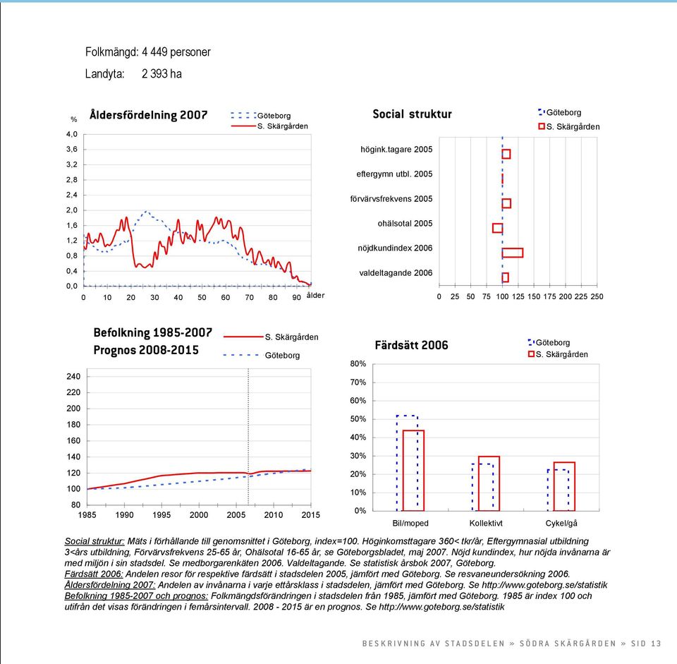 160 140 120 100 Befolkning 1985-2007 Prognos 2008-2015 S. Skärgården Göteborg 80 1985 1990 1995 2000 2005 2010 2015 80% 70% 60% 50% 40% 30% 20% 10% 0% Färdsätt 2006 Göteborg S.
