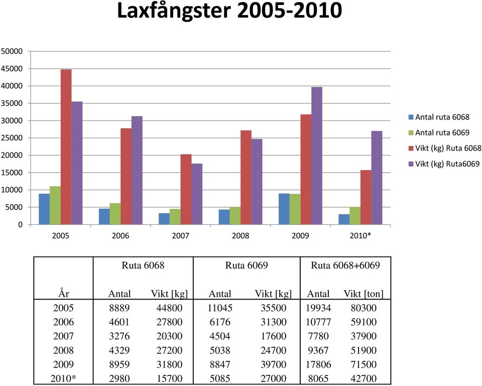 Vikt [kg] Antal Vikt [ton] 2005 8889 44800 11045 35500 19934 80300 2006 4601 27800 6176 31300 10777 59100 2007 3276 20300