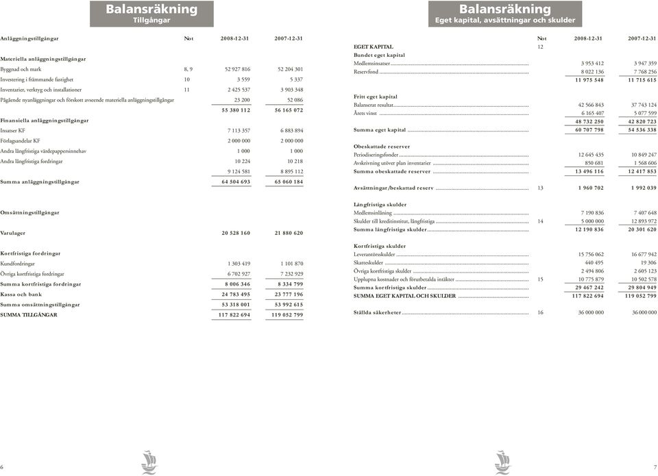 112 56 165 072 Finansiella anläggningstillgångar Insatser KF 7 113 357 6 883 894 Förlagsandelar KF 2 000 000 2 000 000 Andra långfristiga värdepappersinnehav 1 000 1 000 Andra långfristiga fordringar