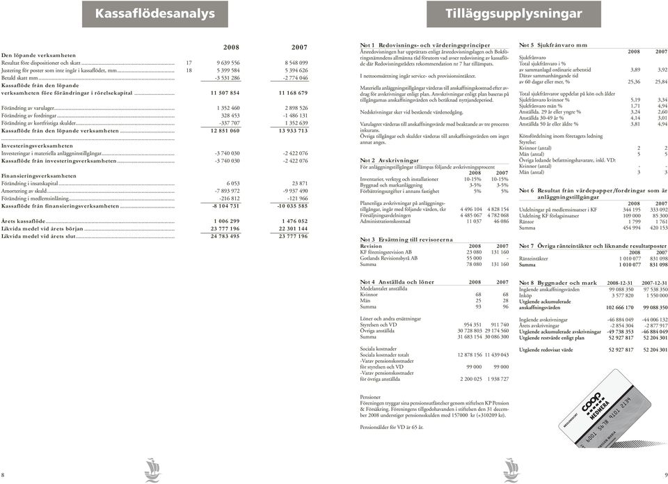 .. 1 352 460 2 898 526 Förändring av fordringar... 328 453-1 486 131 Förändring av kortfristiga skulder... -337 707 1 352 639 Kassaflöde från den löpande verksamheten... 12 851 060 13 933 713.