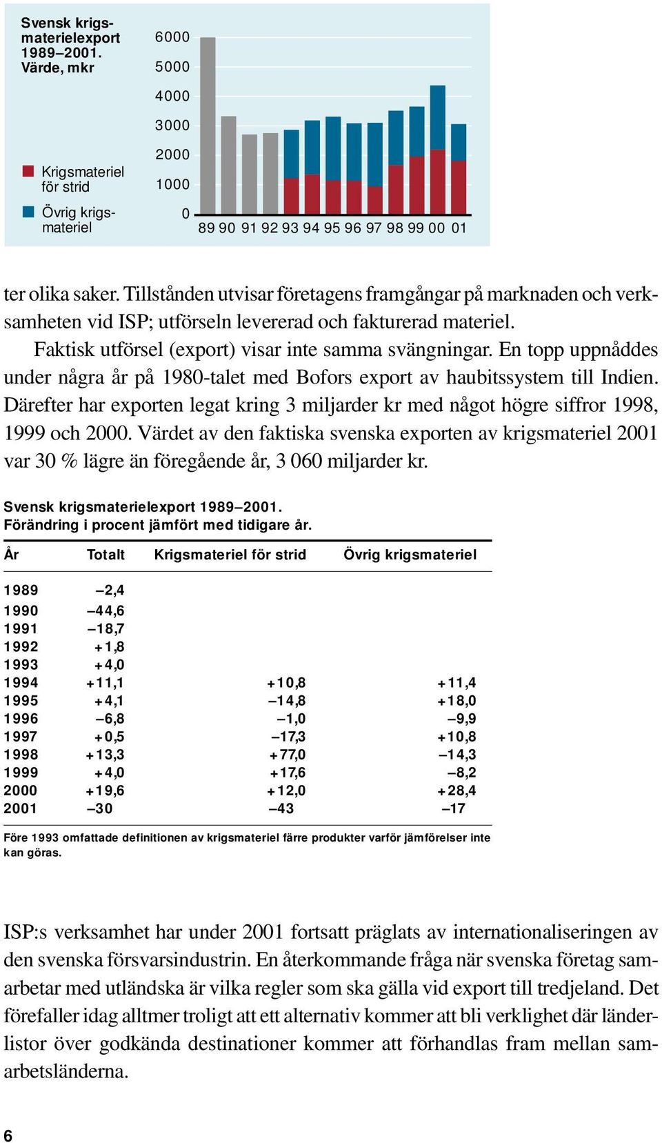 En topp uppnåddes under några år på 1980-talet med Bofors export av haubitssystem till Indien. Därefter har exporten legat kring 3 miljarder kr med något högre siffror 1998, 1999 och 2000.