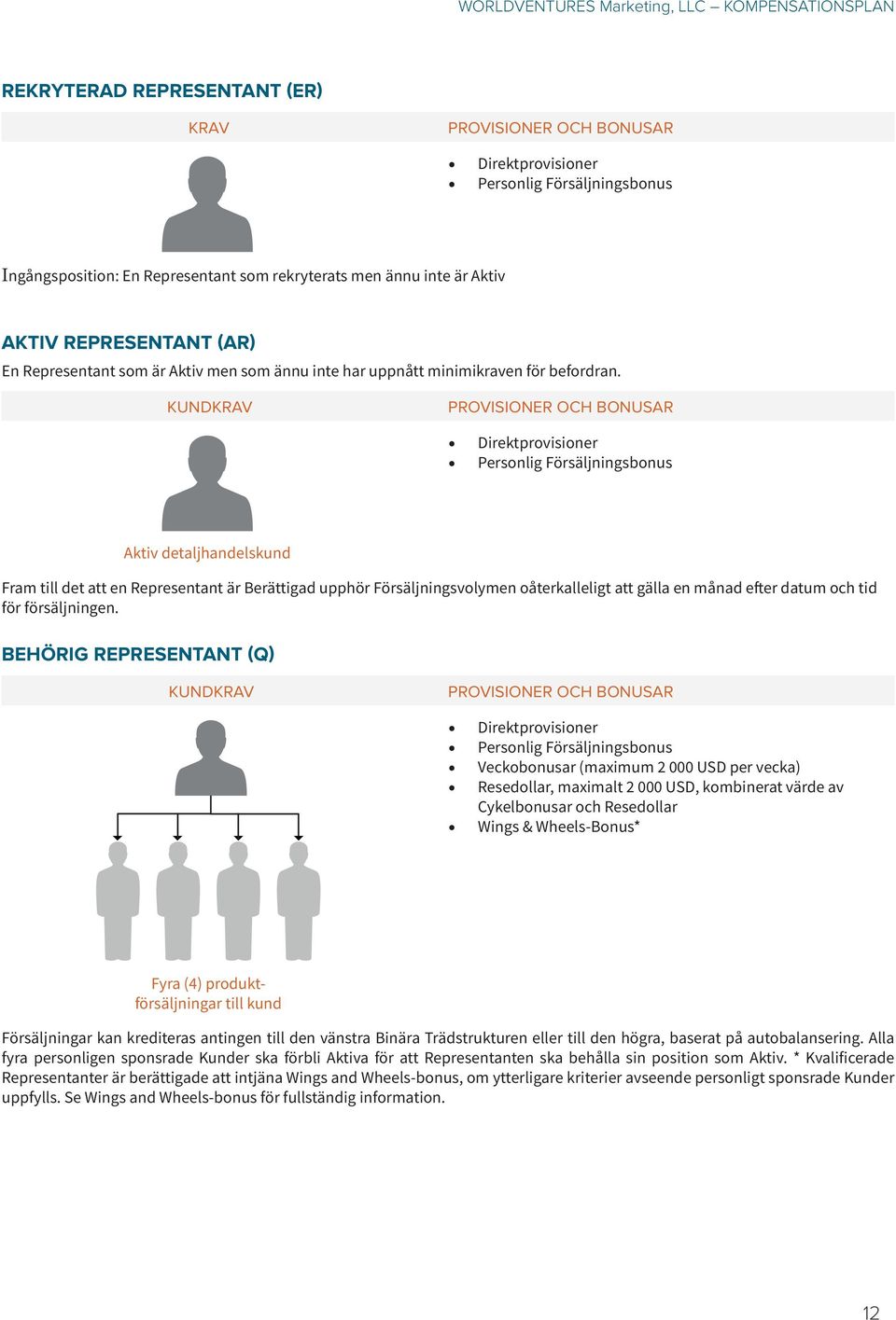 KUNDKRAV PROVISIONER OCH BONUSAR Direktprovisioner Personlig Försäljningsbonus Aktiv detaljhandelskund Fram till det att en Representant är Berättigad upphör Försäljningsvolymen oåterkalleligt att
