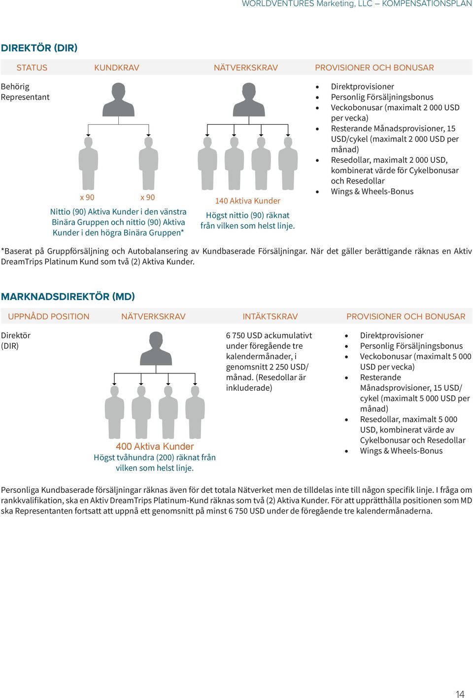 Direktprovisioner Personlig Försäljningsbonus Veckobonusar (maximalt 2 000 USD per vecka) Resterande Månadsprovisioner, 15 USD/cykel (maximalt 2 000 USD per månad) Resedollar, maximalt 2 000 USD,