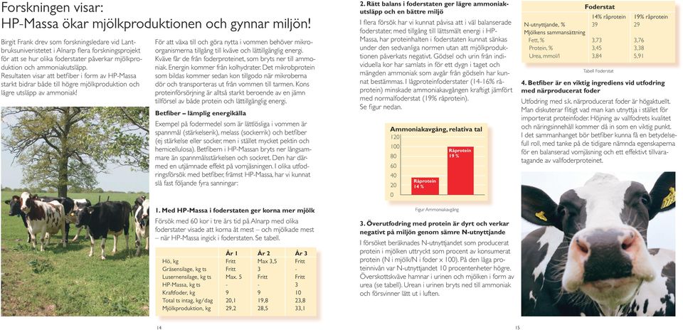 Resultaten visar att betfiber i form av HP-Massa starkt bidrar både till högre mjölkproduktion och lägre utsläpp av ammoniak!