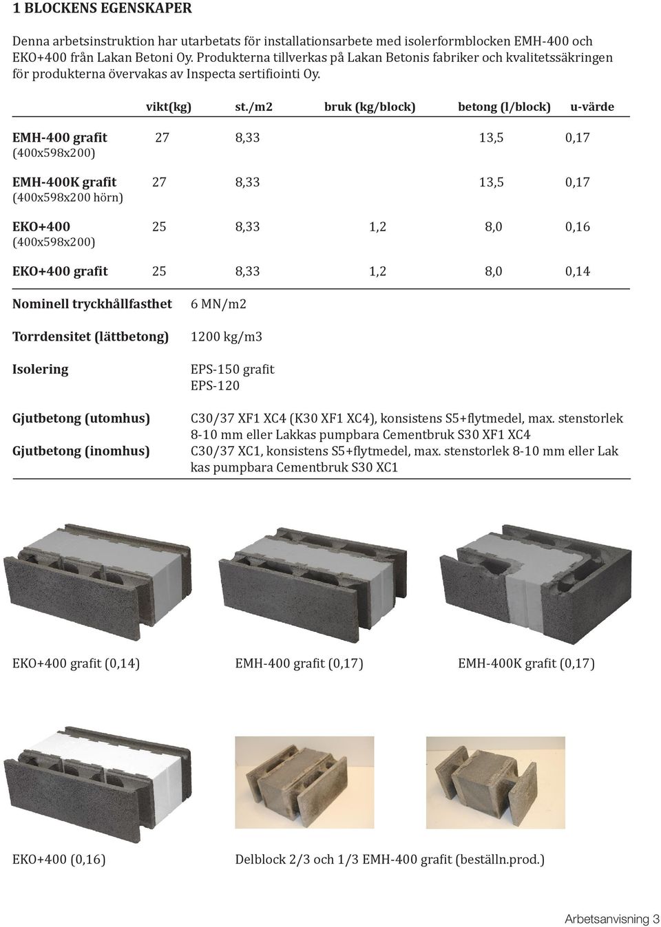 /m2 bruk (kg/block) betong (l/block) u-värde EMH-400 grafit 27 8,33 13,5 0,17 (400x598x200) EMH-400K grafit 27 8,33 13,5 0,17 (400x598x200 hörn) EKO+400 25 8,33 1,2 8,0 0,16 (400x598x200) EKO+400