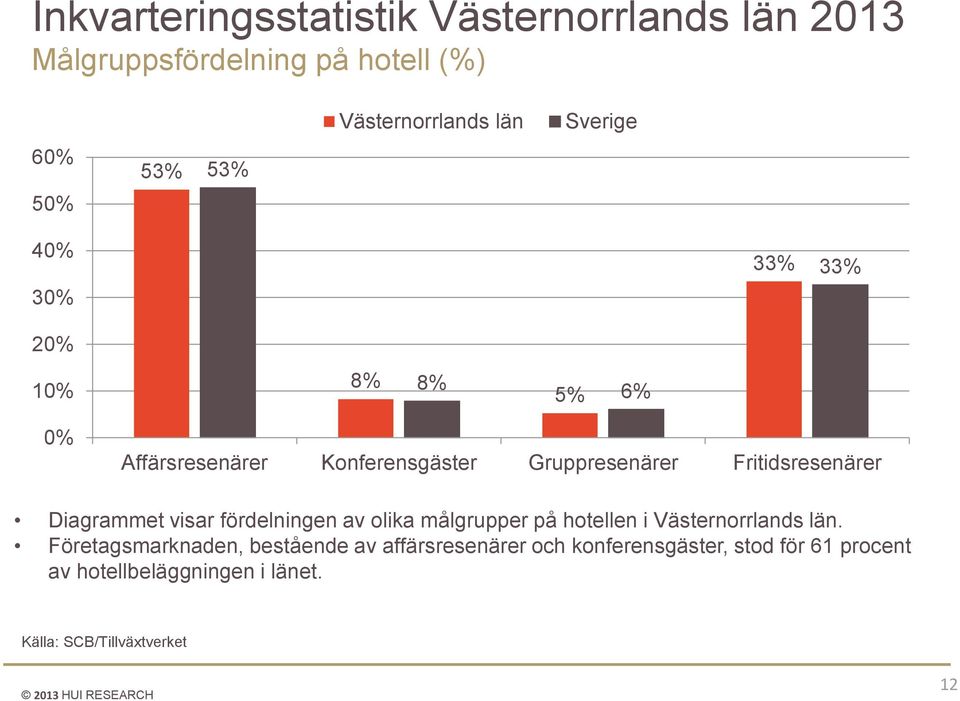 Diagrammet visar fördelningen av olika målgrupper på hotellen i Västernorrlands län.