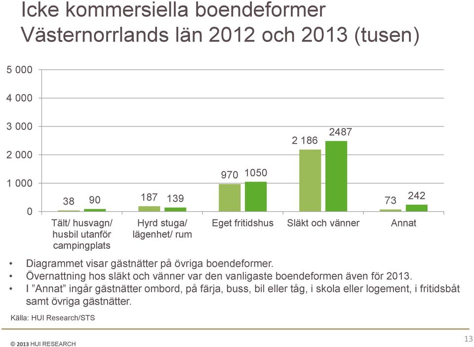 Övernattning hos släkt och vänner var den vanligaste boendeformen även för 2013.