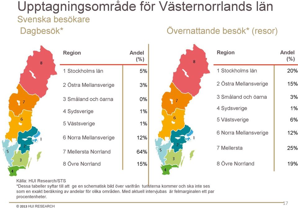 Småland och öarna 3% 4 Sydsverige 1% 5 Västsverige 6% 6 Norra Mellansverige 12% 7 Mellersta 25% 8 Övre Norrland 19% Källa: HUI Research/STS *Dessa tabeller syftar till att ge en