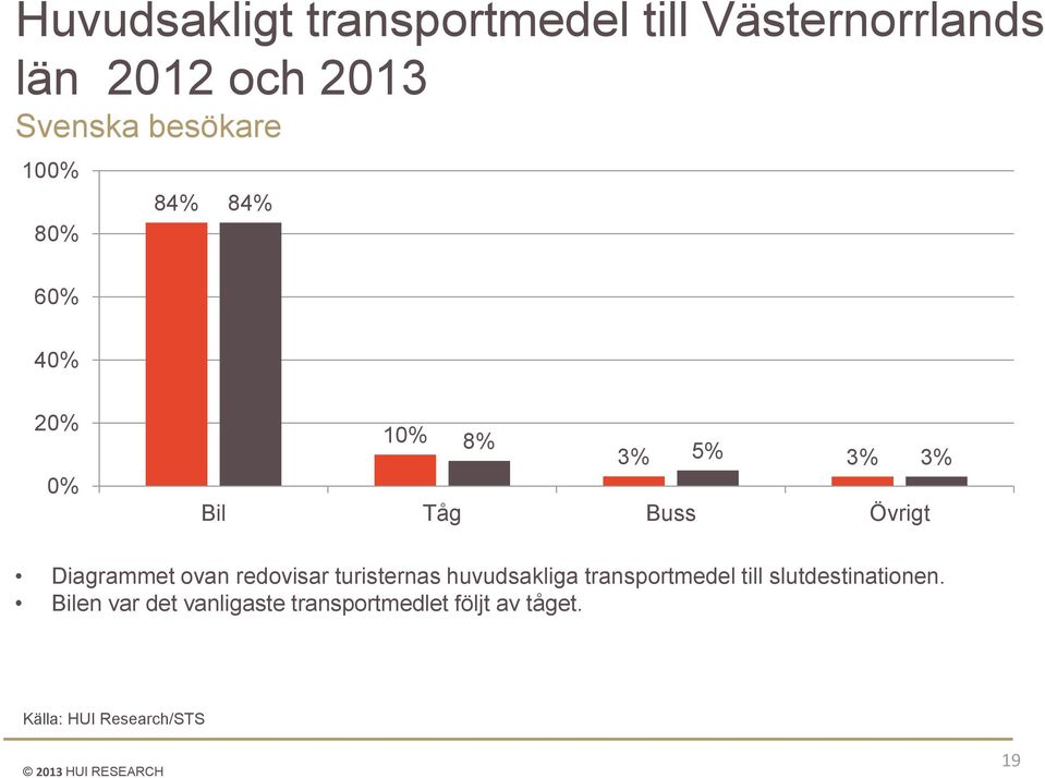 Diagrammet ovan redovisar turisternas huvudsakliga transportmedel till