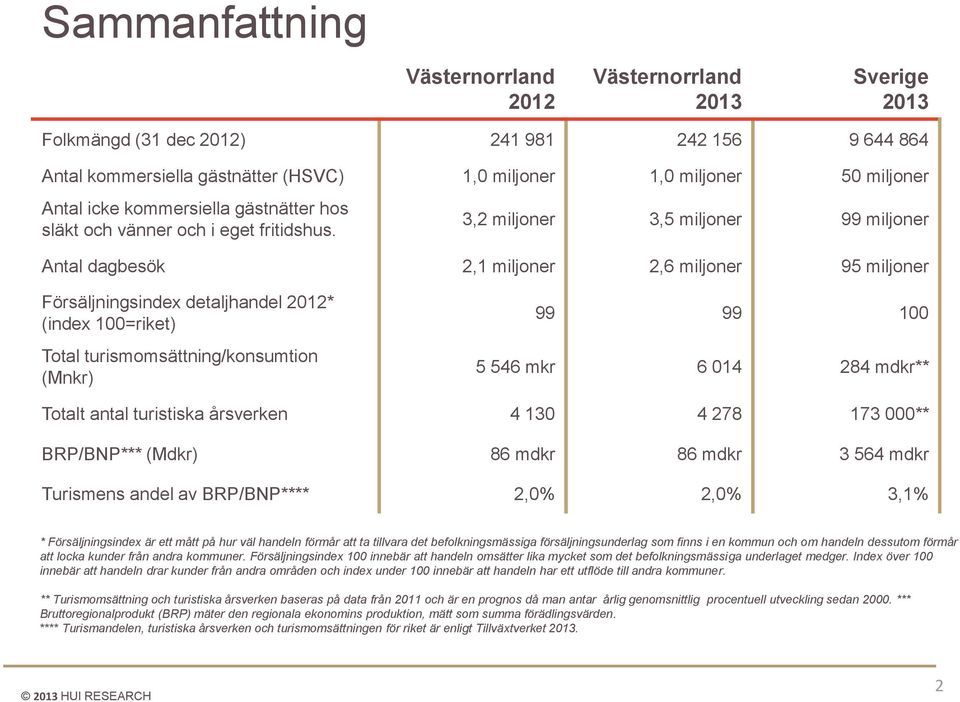 3,2 miljoner 3,5 miljoner 99 miljoner Antal dagbesök 2,1 miljoner 2,6 miljoner 95 miljoner Försäljningsindex detaljhandel 2012* (index 100=riket) Total turismomsättning/konsumtion (Mnkr) 99 99 100 5