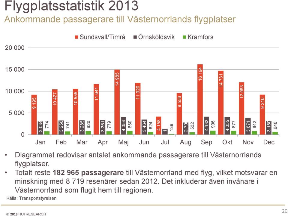 Feb Mar Apr Maj Jun Jul Aug Sep Okt Nov Dec Diagrammet redovisar antalet ankommande passagerare till Västernorrlands flygplatser.