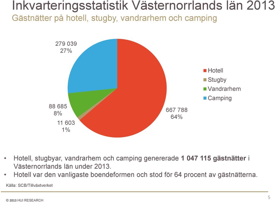stugbyar, vandrarhem och camping genererade 1 047 115 gästnätter i Västernorrlands län under 2013.