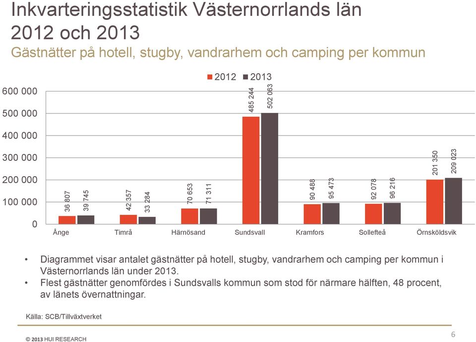 Sundsvall Kramfors Sollefteå Örnsköldsvik Diagrammet visar antalet gästnätter på hotell, stugby, vandrarhem och camping per kommun i Västernorrlands län