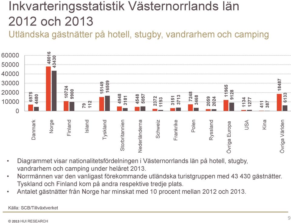 vandrarhem och camping 60000 50000 40000 30000 20000 10000 0 Diagrammet visar nationalitetsfördelningen i Västernorrlands län på hotell, stugby, vandrarhem och camping under helåret 2013.