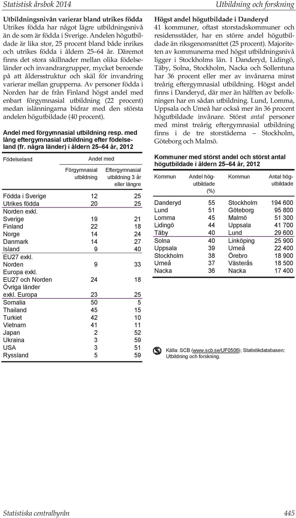 grupperna Av personer födda i Norden har de från Finland högst andel med enbart förgymnasial utbildning ( procent) medan islänningarna bidrar med den största andelen högutbildade ( procent) Andel med