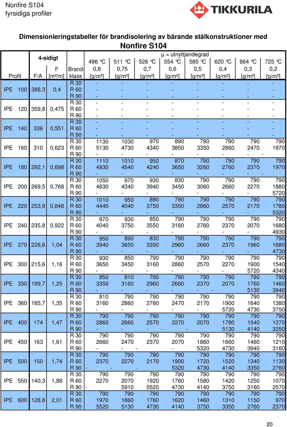 450 163 1,61 1,74 IPE 550 140,3 1,88 2,01 R 30 - - - - - - - - R 60 - - - - - - - - R 90 - - - - - - - - R 30 - - - - - - - - R 60 - - - - - - - - R 90 - - - - - - - - R 30 - - - - - - - - R 60 - - -