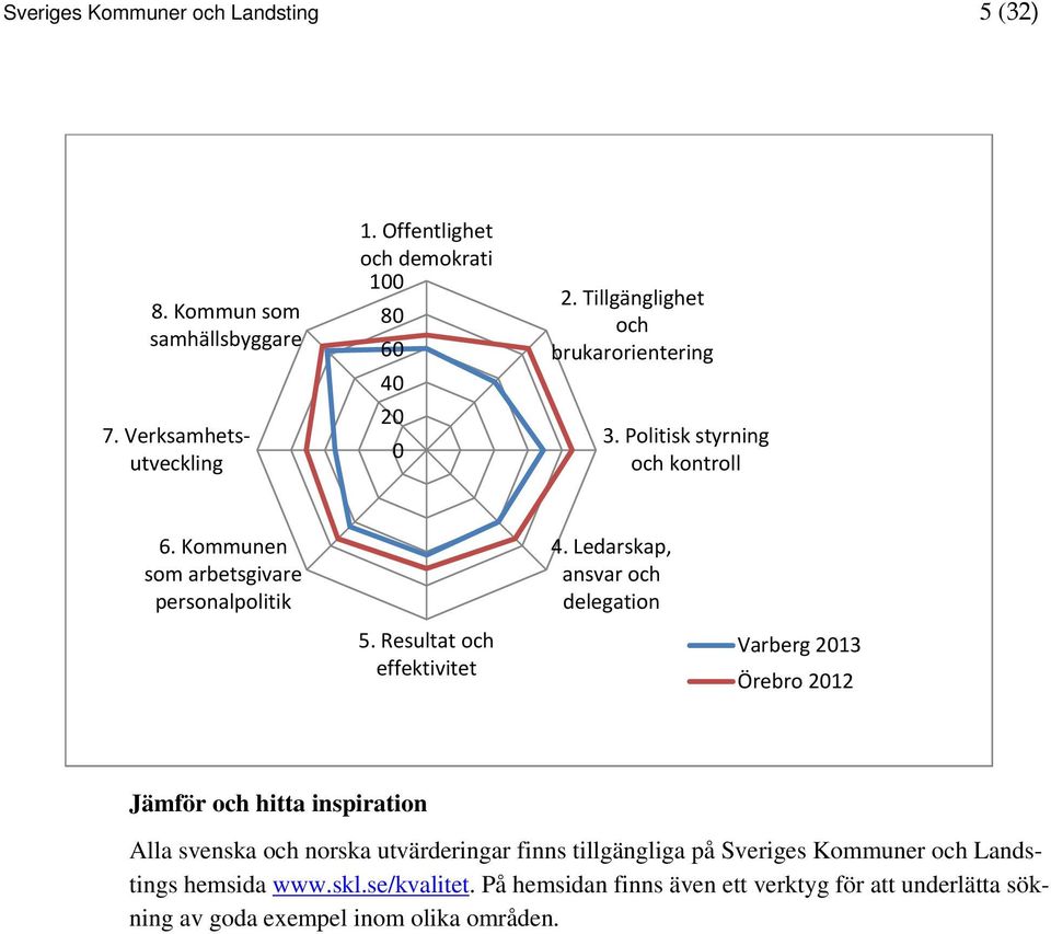 Ledarskap, ansvar och delegation Varberg 2013 Örebro 2012 Jämför och hitta inspiration Alla svenska och norska utvärderingar finns tillgängliga på