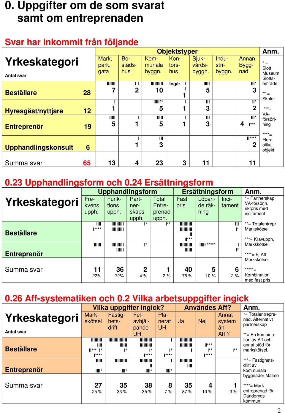 Industribyggn. Annan Byggnad III* 3 II* 2 III* 4 I*** II**** 2 Anm. * = Slott Museum Slottsområde ** = Skolor ***= VAförsörjning ****= Flera olika objekt Summa svar 65 13 4 23 3 11 11 0.